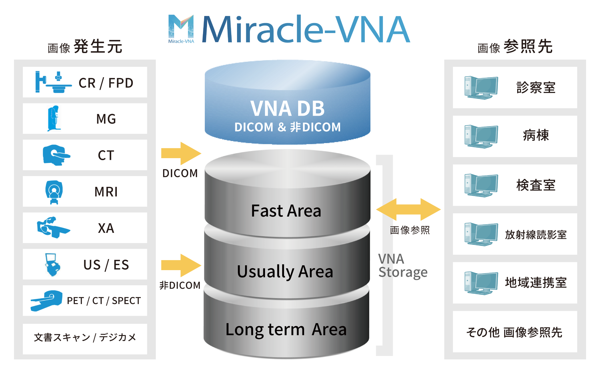 オープン型医用画像データ一元管理システム”Miracle-VNA”が院内で発生する画像を一元管理します