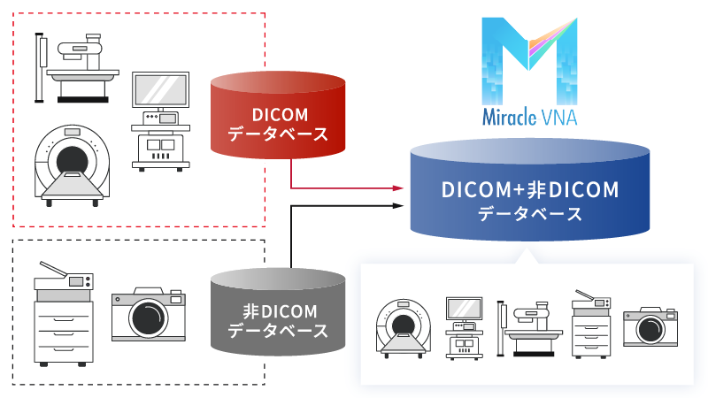 DICOM,非DICOMデータを一元管理