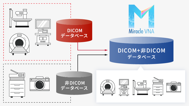 DICOM／非DICOMデータを一元管理