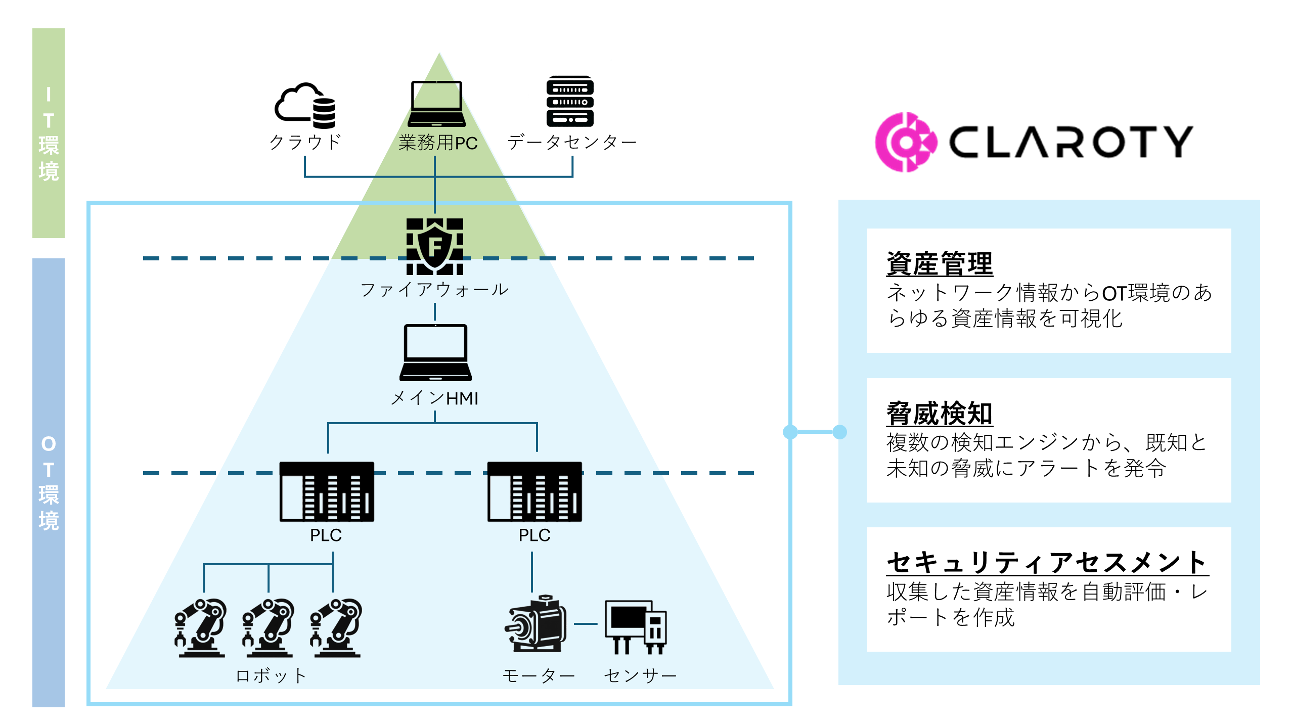 Clarotyシステム概要図