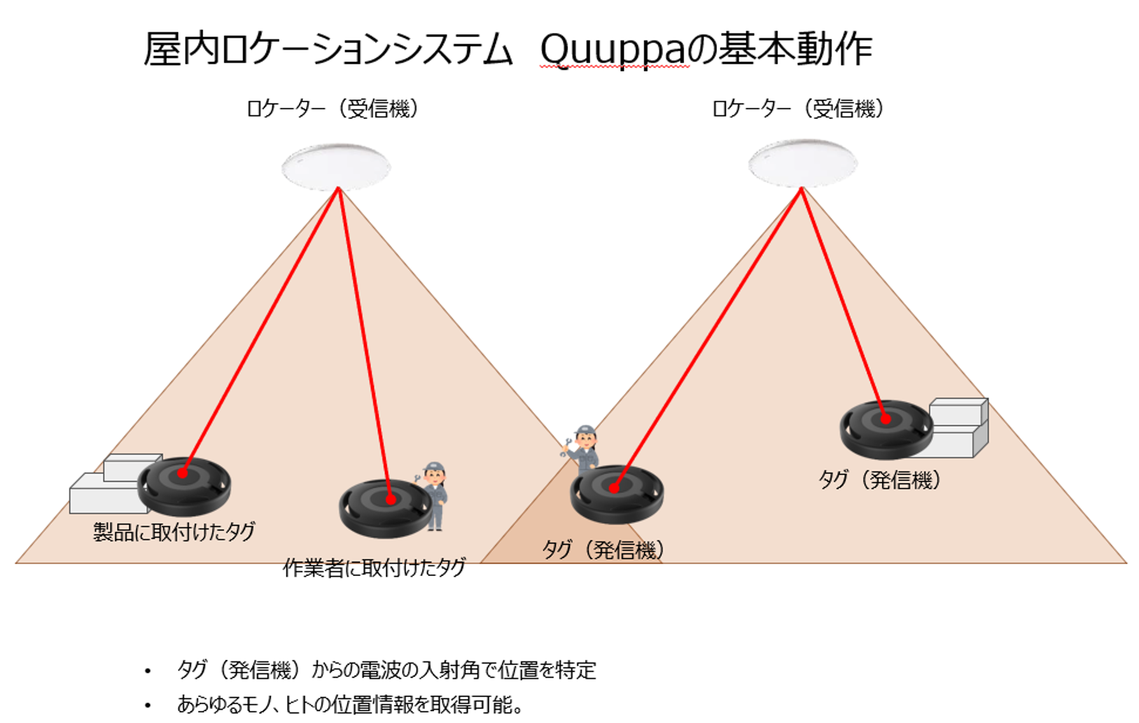 Quuppaの基本動作