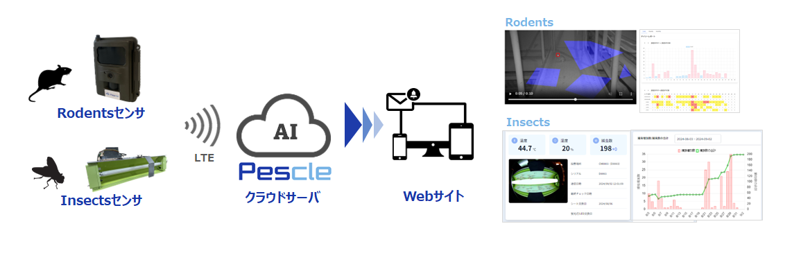 Pescleシステム概要図