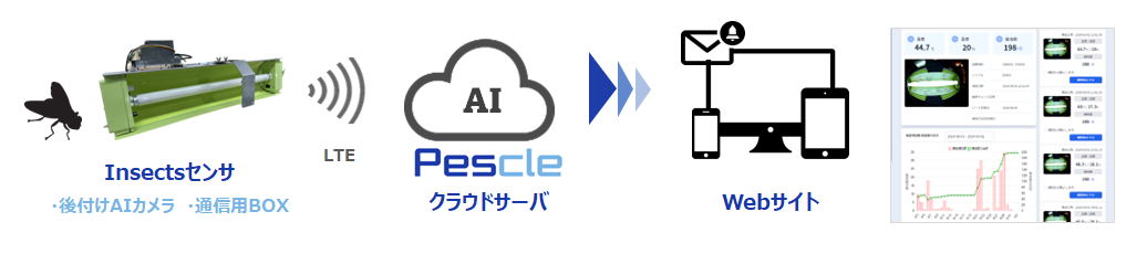 pescle insects システム概要図