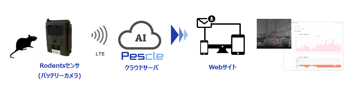 pescle rodents システム概要図